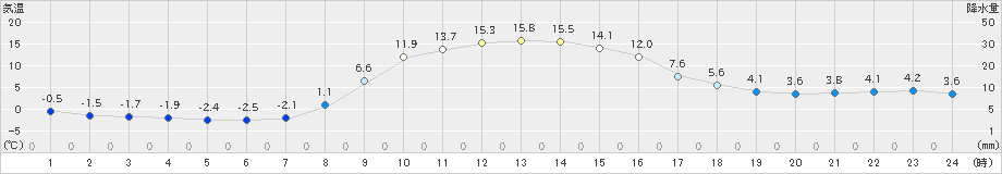 奈川(>2021年10月30日)のアメダスグラフ