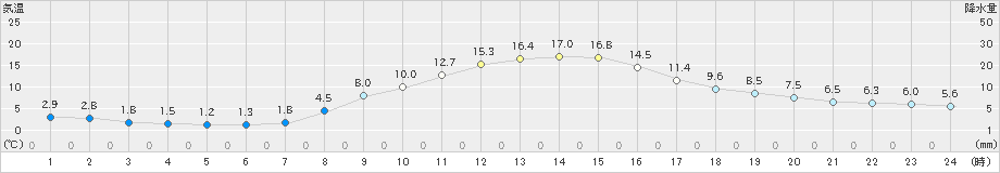 辰野(>2021年10月30日)のアメダスグラフ