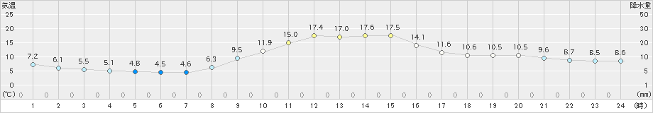 萩原(>2021年10月30日)のアメダスグラフ