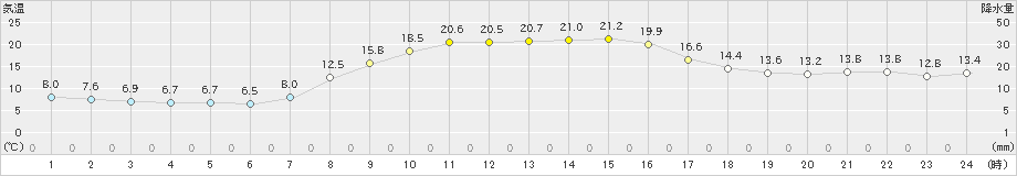 多治見(>2021年10月30日)のアメダスグラフ