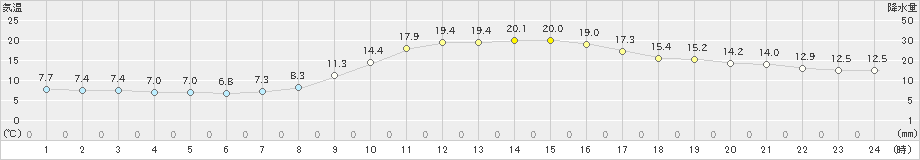 上野(>2021年10月30日)のアメダスグラフ