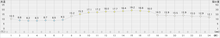 小俣(>2021年10月30日)のアメダスグラフ