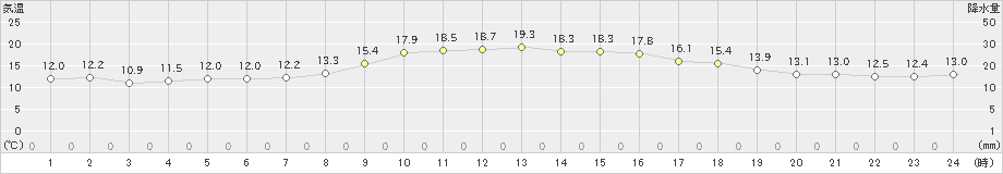 両津(>2021年10月30日)のアメダスグラフ