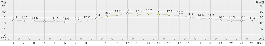 松浜(>2021年10月30日)のアメダスグラフ