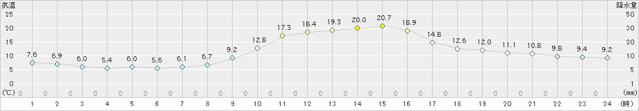 園部(>2021年10月30日)のアメダスグラフ