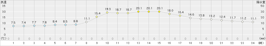 西川(>2021年10月30日)のアメダスグラフ