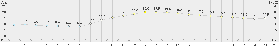 倉敷(>2021年10月30日)のアメダスグラフ