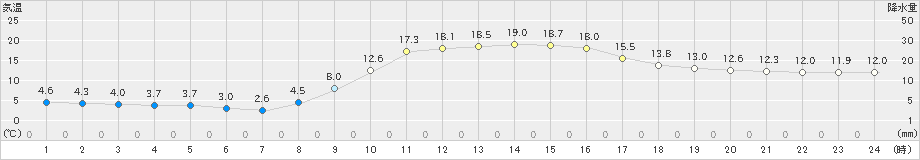 庄原(>2021年10月30日)のアメダスグラフ