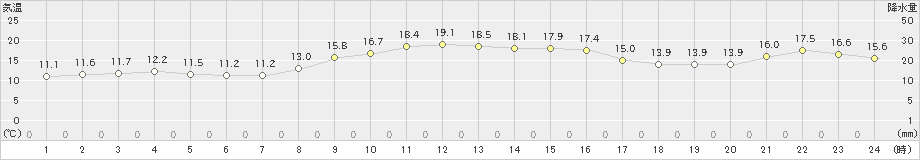 海士(>2021年10月30日)のアメダスグラフ