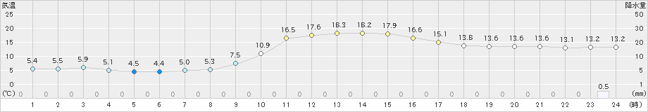 吉賀(>2021年10月30日)のアメダスグラフ