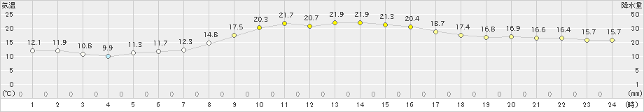 須崎(>2021年10月30日)のアメダスグラフ