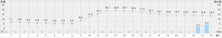 広瀬(>2021年10月30日)のアメダスグラフ