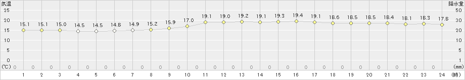 下関(>2021年10月30日)のアメダスグラフ