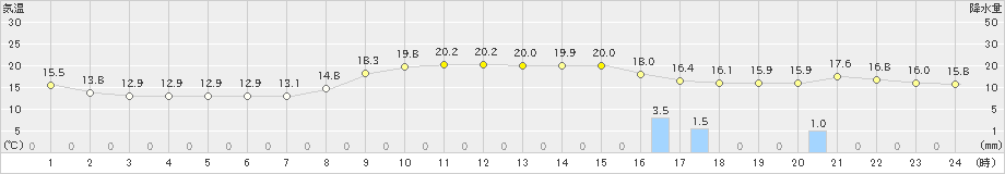 有川(>2021年10月30日)のアメダスグラフ