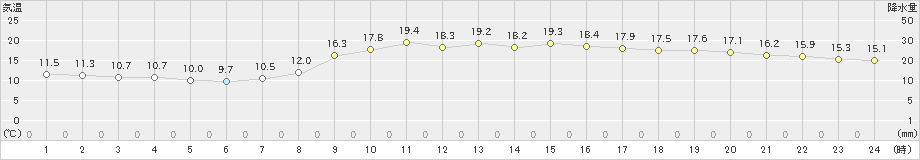 唐津(>2021年10月30日)のアメダスグラフ