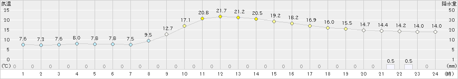 鹿北(>2021年10月30日)のアメダスグラフ