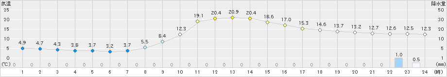 南小国(>2021年10月30日)のアメダスグラフ