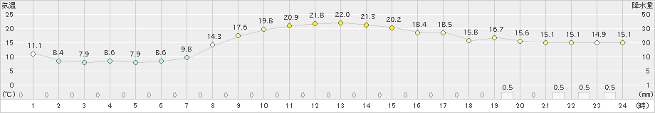 益城(>2021年10月30日)のアメダスグラフ