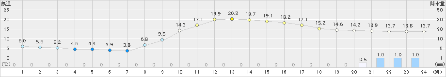 高千穂(>2021年10月30日)のアメダスグラフ