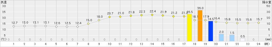 古江(>2021年10月30日)のアメダスグラフ