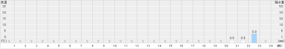 諸塚(>2021年10月30日)のアメダスグラフ