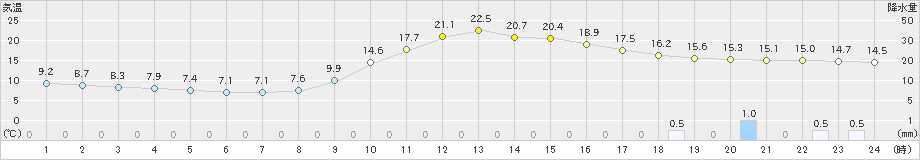 西米良(>2021年10月30日)のアメダスグラフ