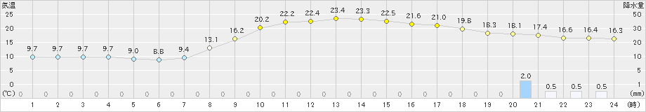 西都(>2021年10月30日)のアメダスグラフ