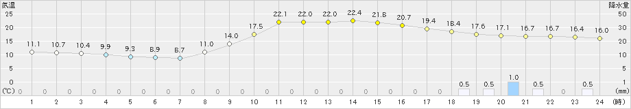 都城(>2021年10月30日)のアメダスグラフ