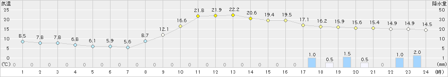 大口(>2021年10月30日)のアメダスグラフ