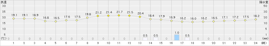 中甑(>2021年10月30日)のアメダスグラフ