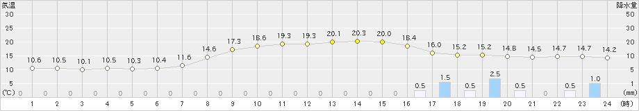 牧之原(>2021年10月30日)のアメダスグラフ