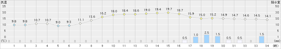 輝北(>2021年10月30日)のアメダスグラフ