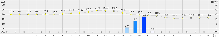 中之島(>2021年10月30日)のアメダスグラフ