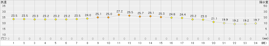 笠利(>2021年10月30日)のアメダスグラフ