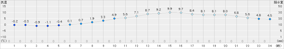 旭川(>2021年10月31日)のアメダスグラフ