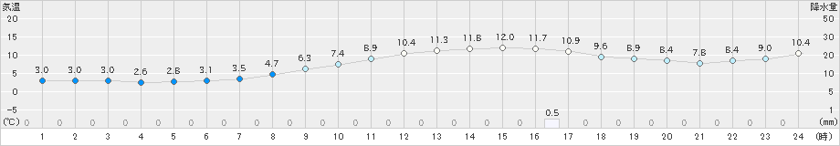 留萌(>2021年10月31日)のアメダスグラフ