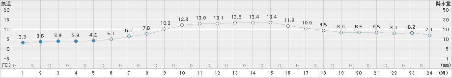 浜益(>2021年10月31日)のアメダスグラフ