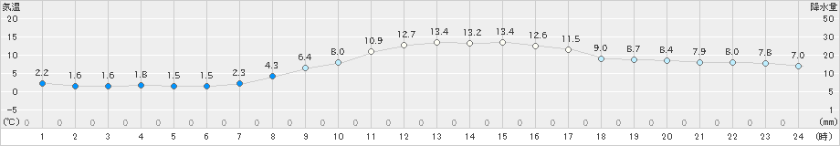 新篠津(>2021年10月31日)のアメダスグラフ