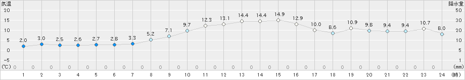 山口(>2021年10月31日)のアメダスグラフ