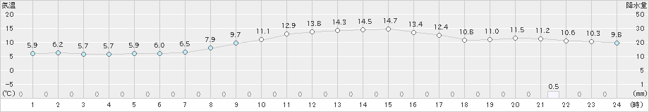 札幌(>2021年10月31日)のアメダスグラフ