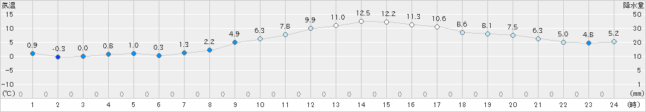 深川(>2021年10月31日)のアメダスグラフ