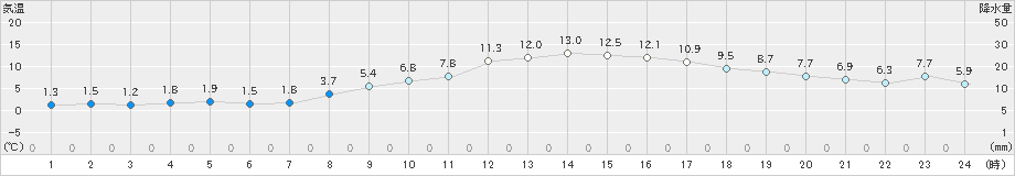 滝川(>2021年10月31日)のアメダスグラフ