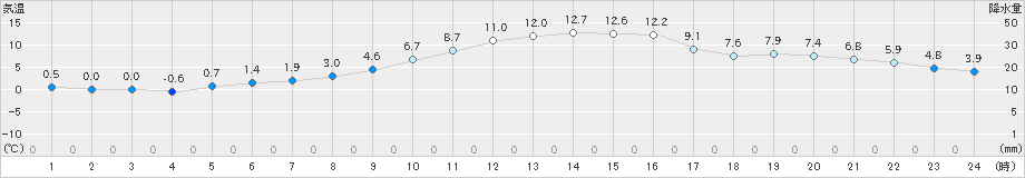 芦別(>2021年10月31日)のアメダスグラフ