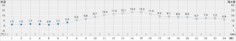 月形(>2021年10月31日)のアメダスグラフ
