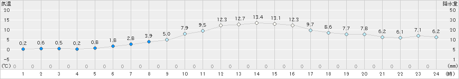 美唄(>2021年10月31日)のアメダスグラフ
