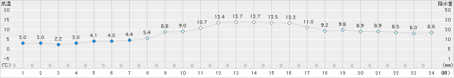 岩見沢(>2021年10月31日)のアメダスグラフ