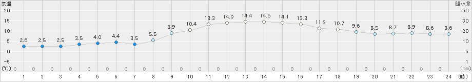 長沼(>2021年10月31日)のアメダスグラフ