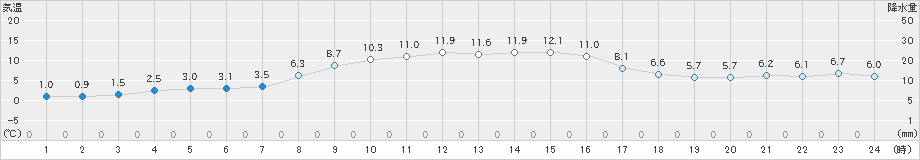 夕張(>2021年10月31日)のアメダスグラフ