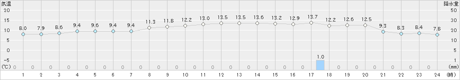 神恵内(>2021年10月31日)のアメダスグラフ