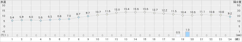 小樽(>2021年10月31日)のアメダスグラフ